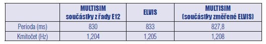 Prototypová laboratoř NI ELVIS - tabulka